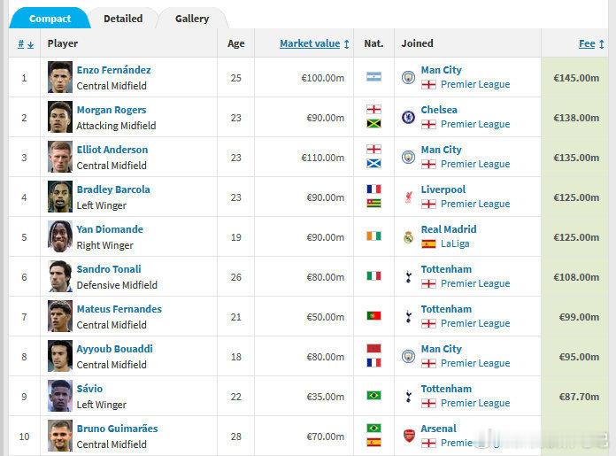 2026夏窗引援TOP20完整榜单！1.45亿欧恩佐拿下标王称号，英超转会热度拉