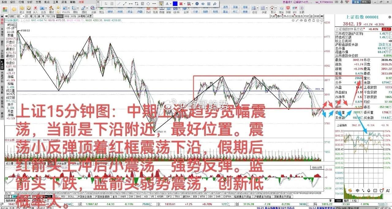 大A：假期后选择方向      9月30日大A上涨0.31%，中期上涨趋势373