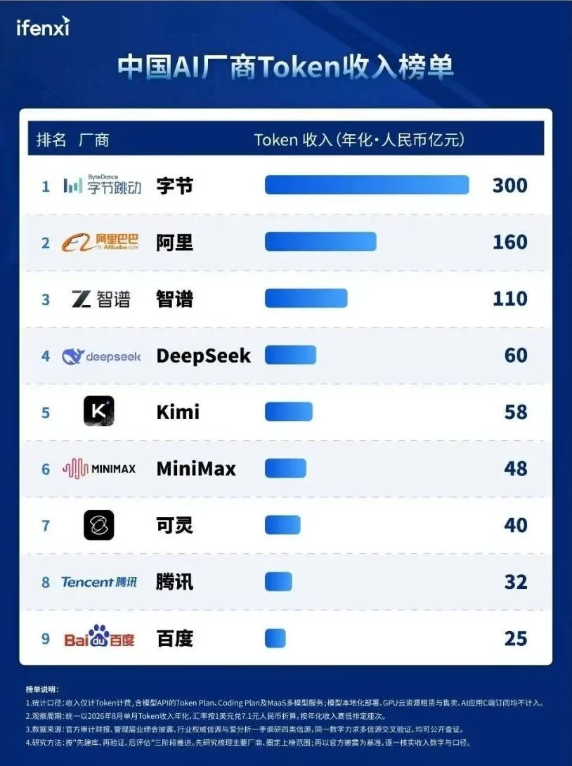 看到的一张中国 AI 厂商 token 收入排名，字节第一，腾讯倒数第二？ ​​