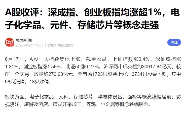 指数涨了，为啥超3700只股票还是跌的？6月17日收盘，A股三大指数集体收红，创