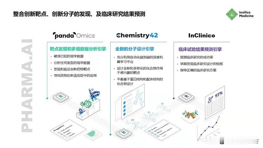 13个AI创新药进入临床试验
　　如今，这个临床前候选化合物已通过Ⅱa期临床试验