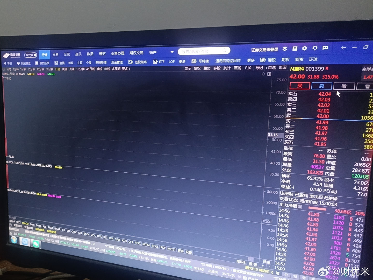 光学光电指数持续走牛，日线稳稳沿均线向上，最高触及1453.04，阶段涨幅超44