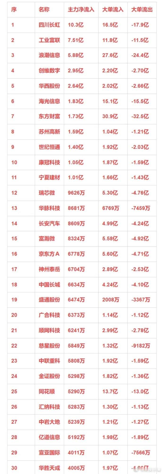 人工智能概念，12月24日主力净流入30强详情 