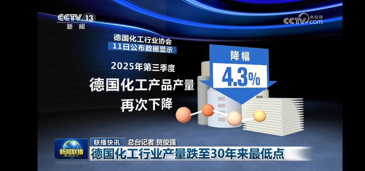 德国化工产量跌至30年最低，行业面临重大挑战！