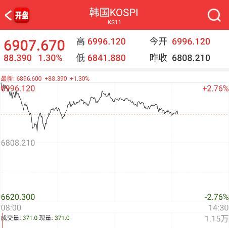 中午休市的时候，棒子回落了些。 ​​​