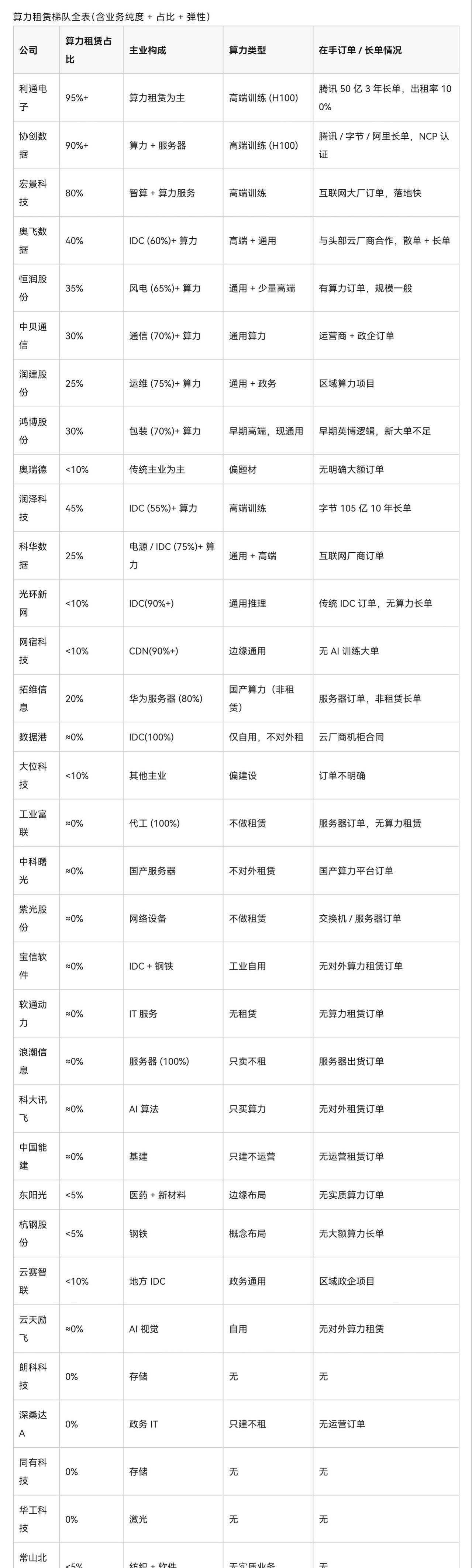 算力租赁梯队全表一览

网上看到的，不保真哈，只能做个参考！[笑哭][笑哭]