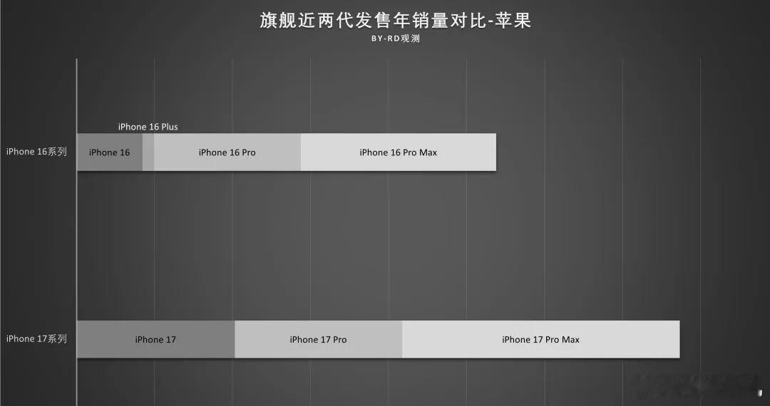 iPhone17系列销量快破2000万根据目前已知数据来看，iPhone 17系