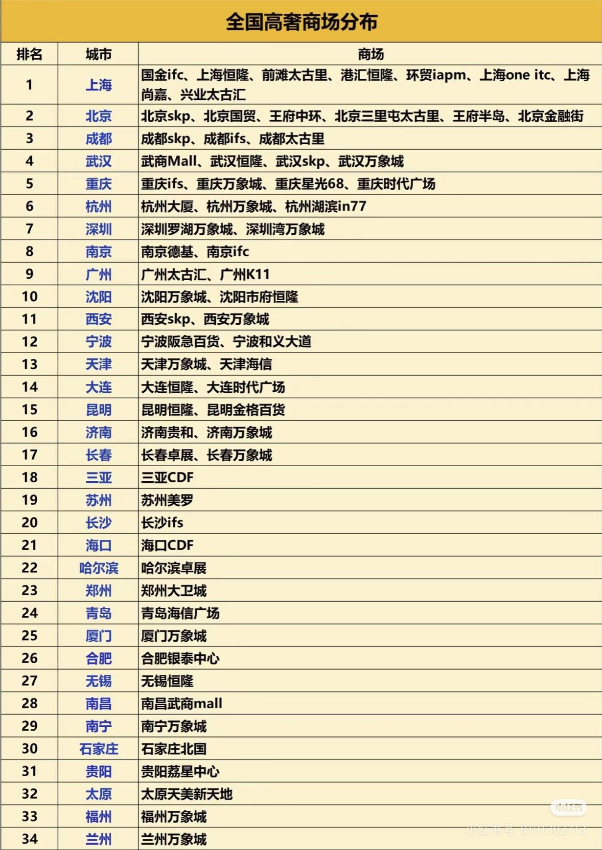 中国顶奢商场一览表