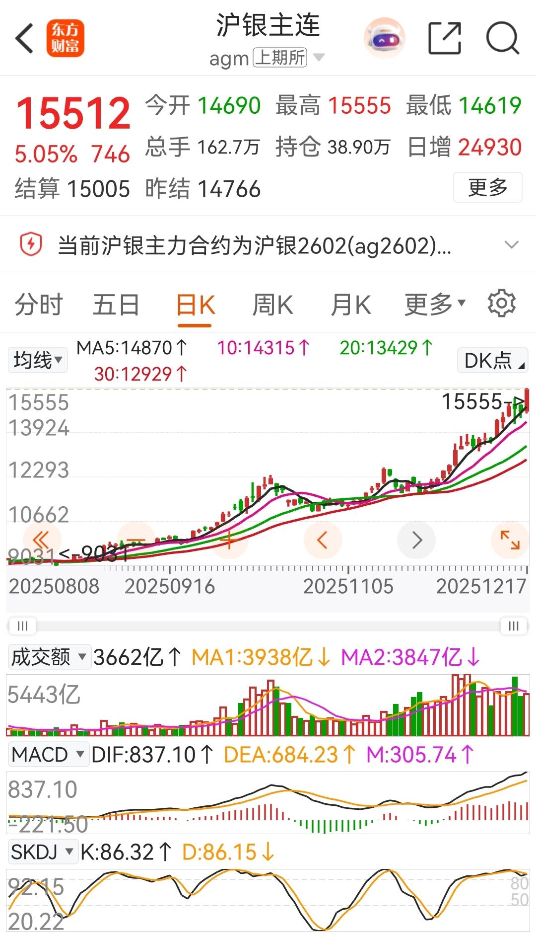 国内外白银期货继续大涨，人民币白银每克15元。不到半年，翻倍了。选择大于努力，人