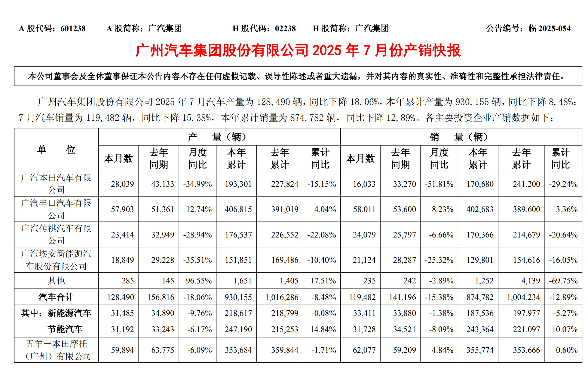 广汽集团7月销量同比下滑15.38%，为11.95万辆。 ​​​