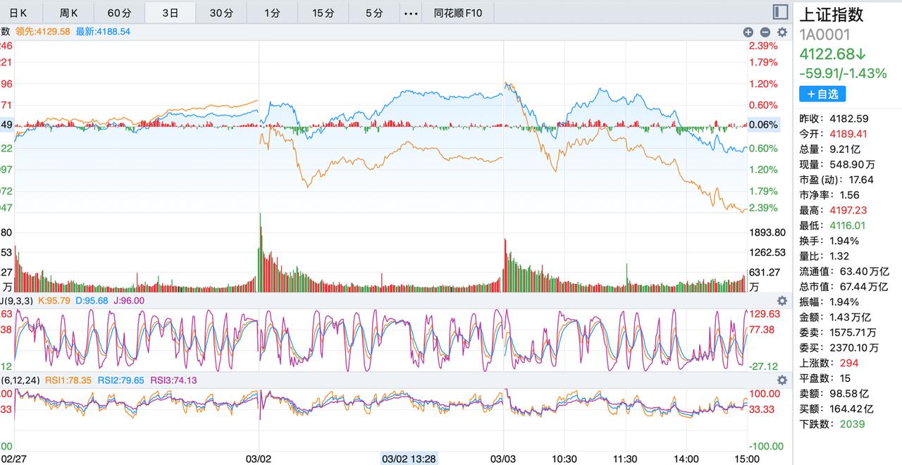 今天大a的表现让人大跌眼镜，中东冲突居然让大a大跌，有点哭笑不得，到底大a在怕什