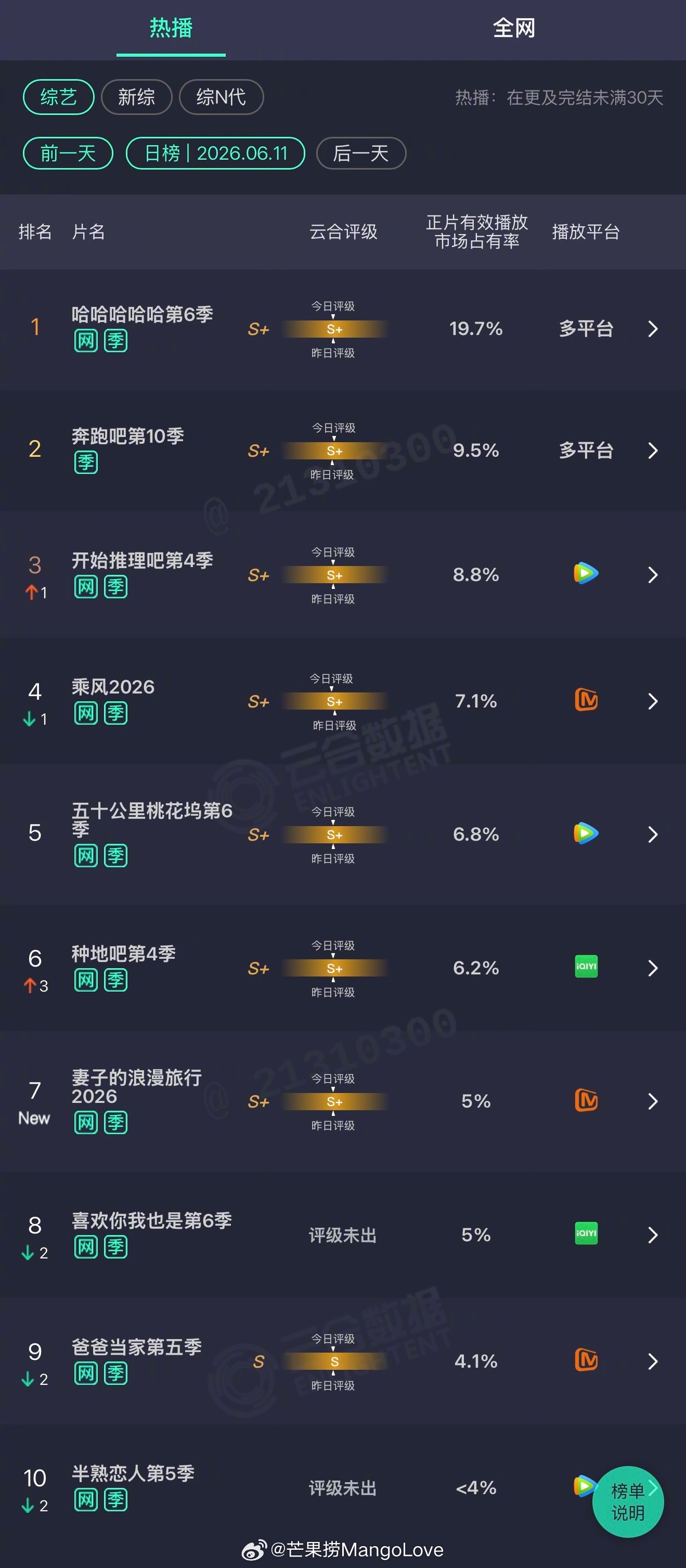 2026年06月11日云合综艺正片有效播放量市占率TOP101 哈哈哈哈哈第6季