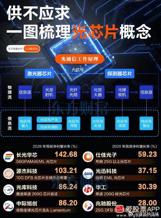 a股光芯片 【供不应求！一图梳理光芯片概念】周五光模块概念爆发，收盘大涨超3%，