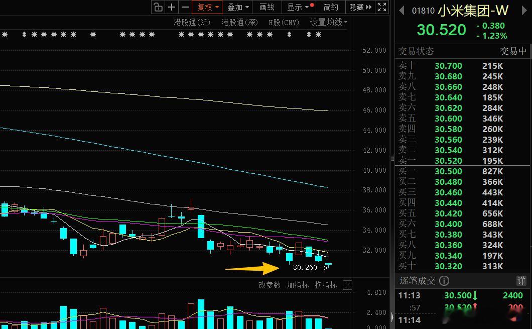小米股价再创年内新低，咋回事？去年的历史高点61.450元，现在最新股价大约30