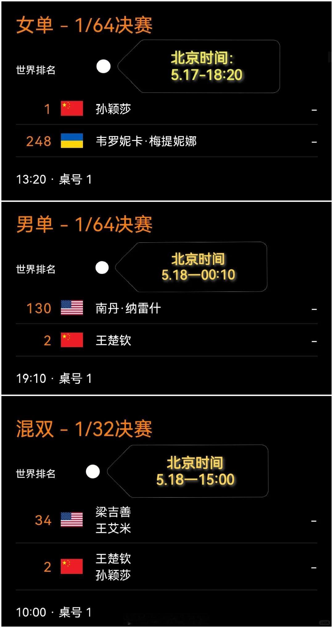 莎头组合冲击首个世乒赛混双复刻杯 孙颖莎王楚钦全力世乒赛混双，还要兼顾单打，好好