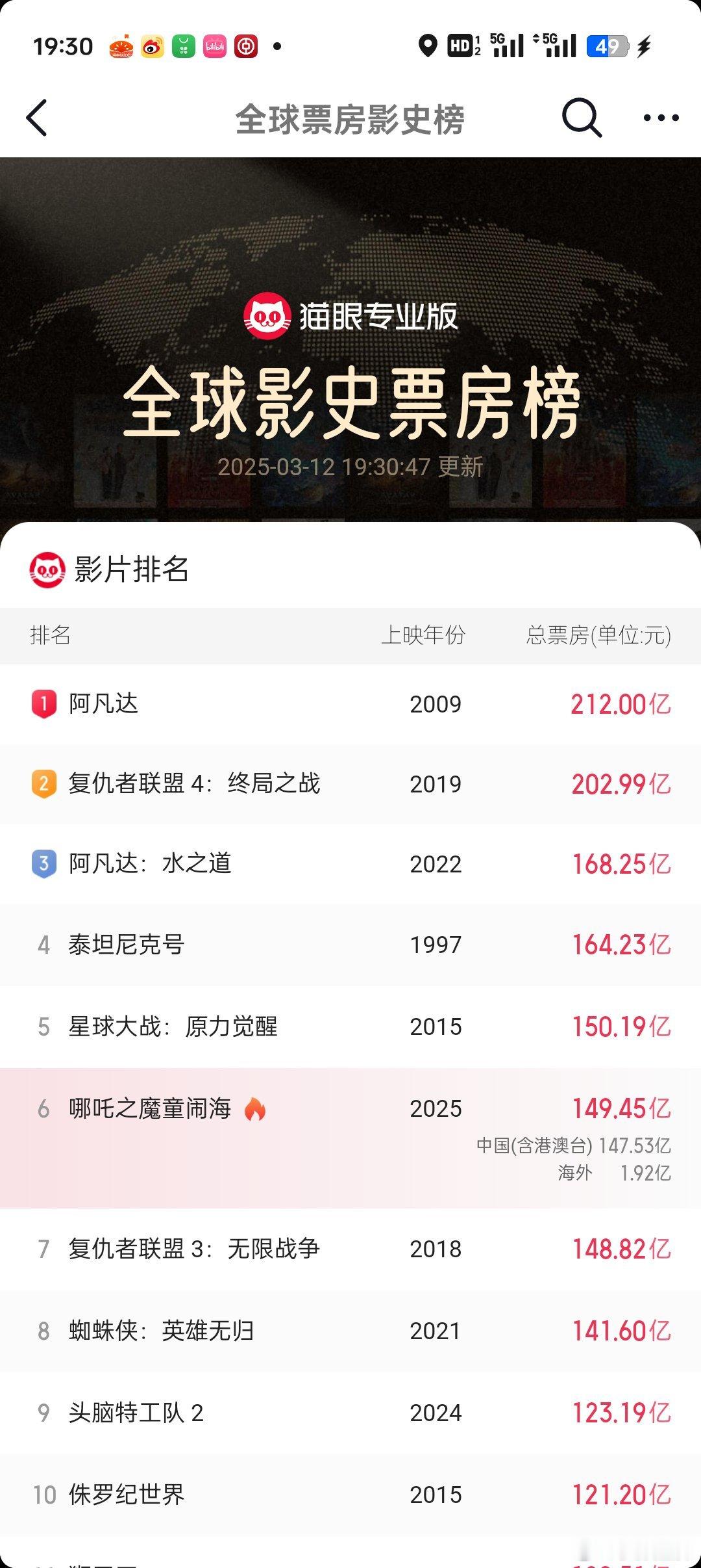 哪吒2冲刺150亿票房新纪录 哇哇哇，很快就150亿啦！！全球第五！！ ​​​