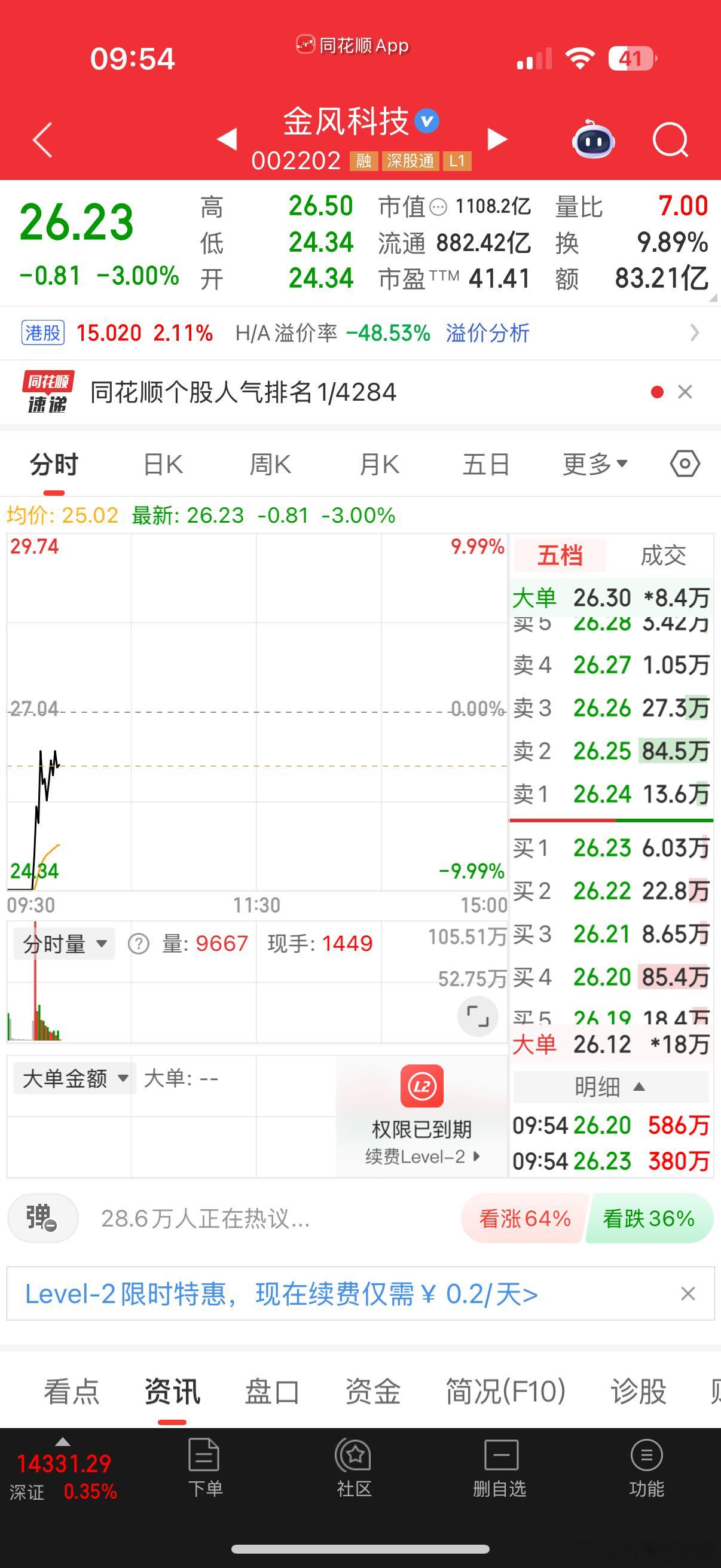 互联网战法$金风科技 sz002202$ 翘板拉升，这里还不是一个好位置，继续观