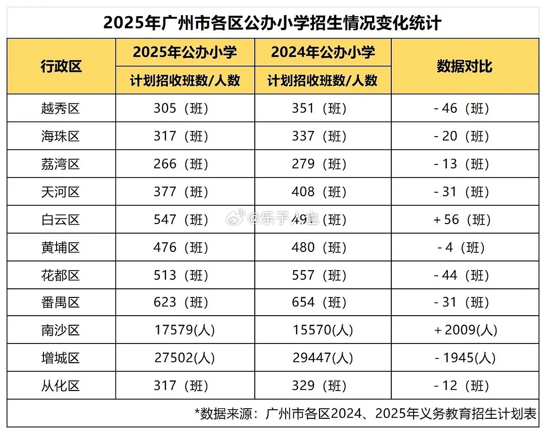 广州小学招生都这样了，其他地方数据只会更低了 ​​​