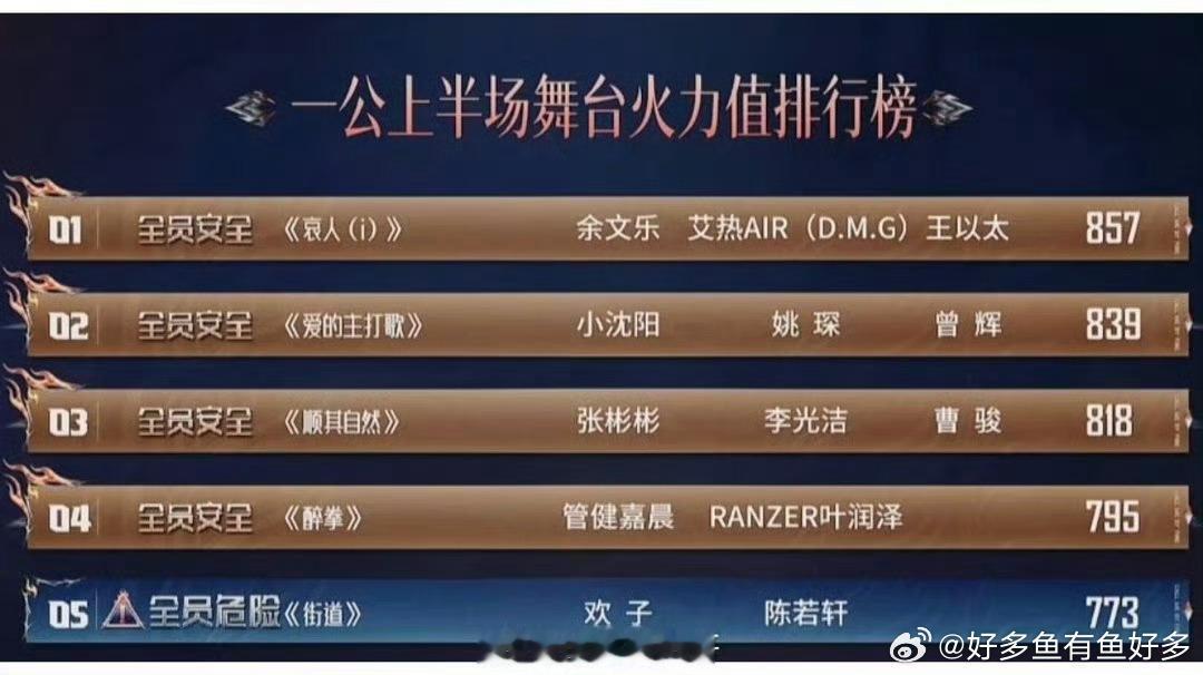 管健嘉晨部落全员晋级🔥部落全员晋级太振奋，管健嘉晨在团队里全力输出，和队友默契