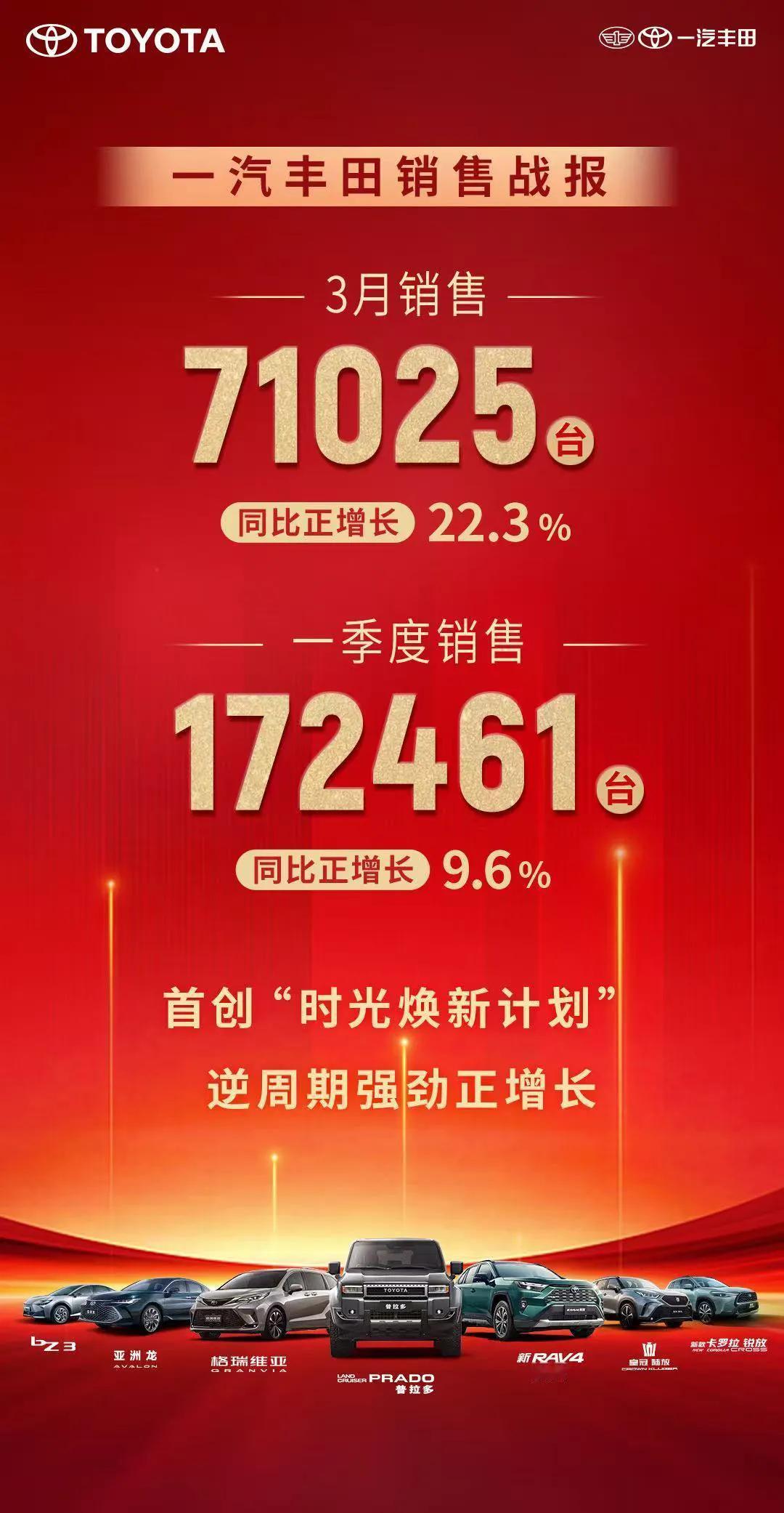 一汽丰田逆周期强劲正增长
3月销售71025台 
同比正增长22.3%
一季度销