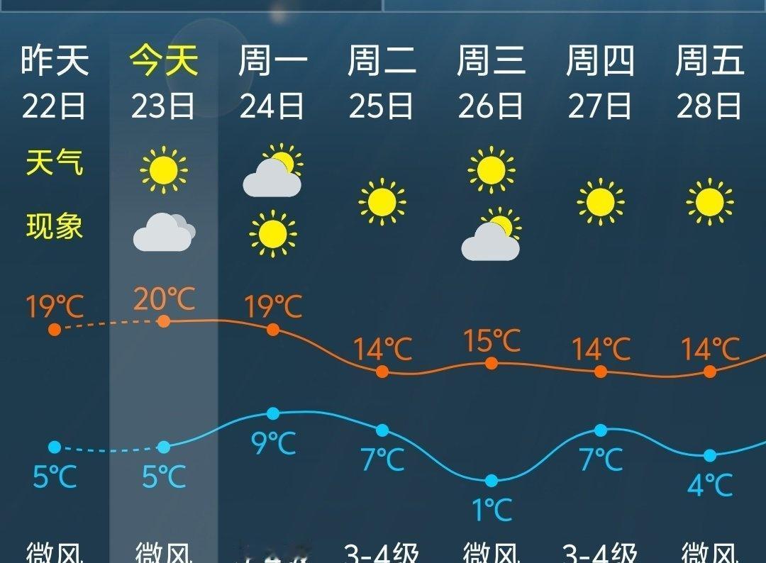 这天，告诉我该穿什么？
中午出去晚上回来的人。。。 ​​​