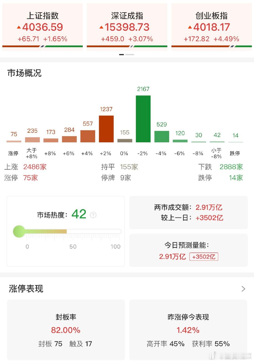 科创50暴力反弹收涨8.41%半导体产业链集体大爆发【收评：科创50指数大涨8.