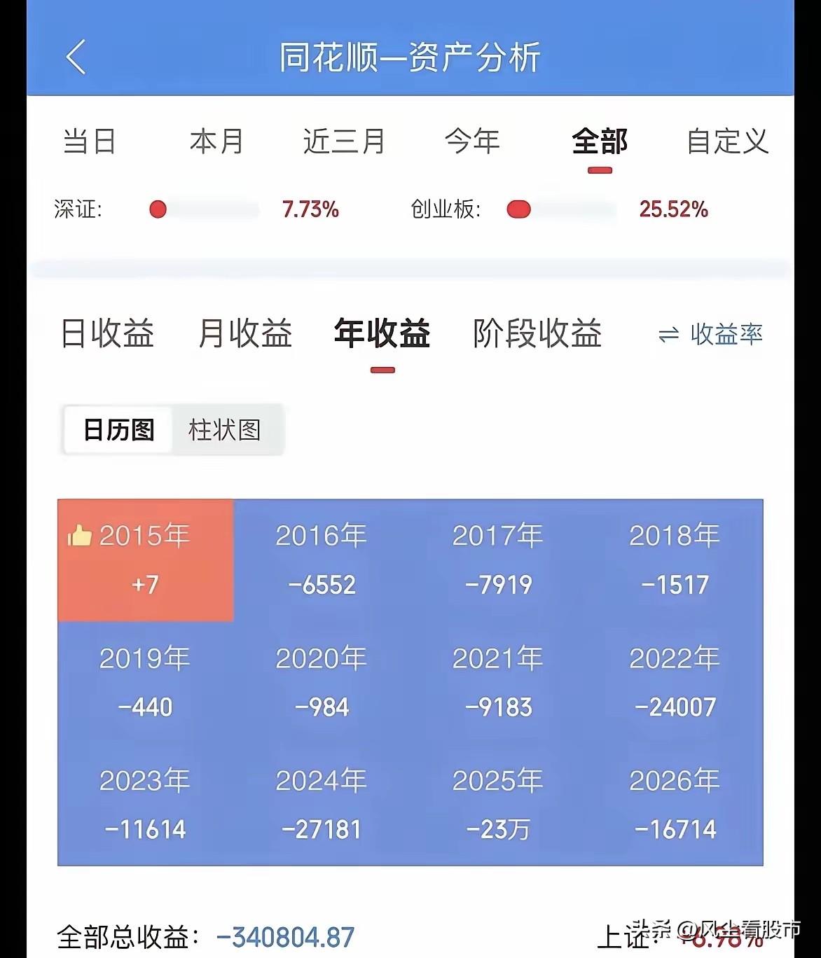 其实很多散户，基本上从开户以来每年都是亏损的，这才是真实的账户！