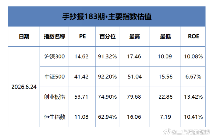 手抄报|183期：光下阴影扩大，行情撕裂加剧1、一周市场盘点：本周，科创50与创