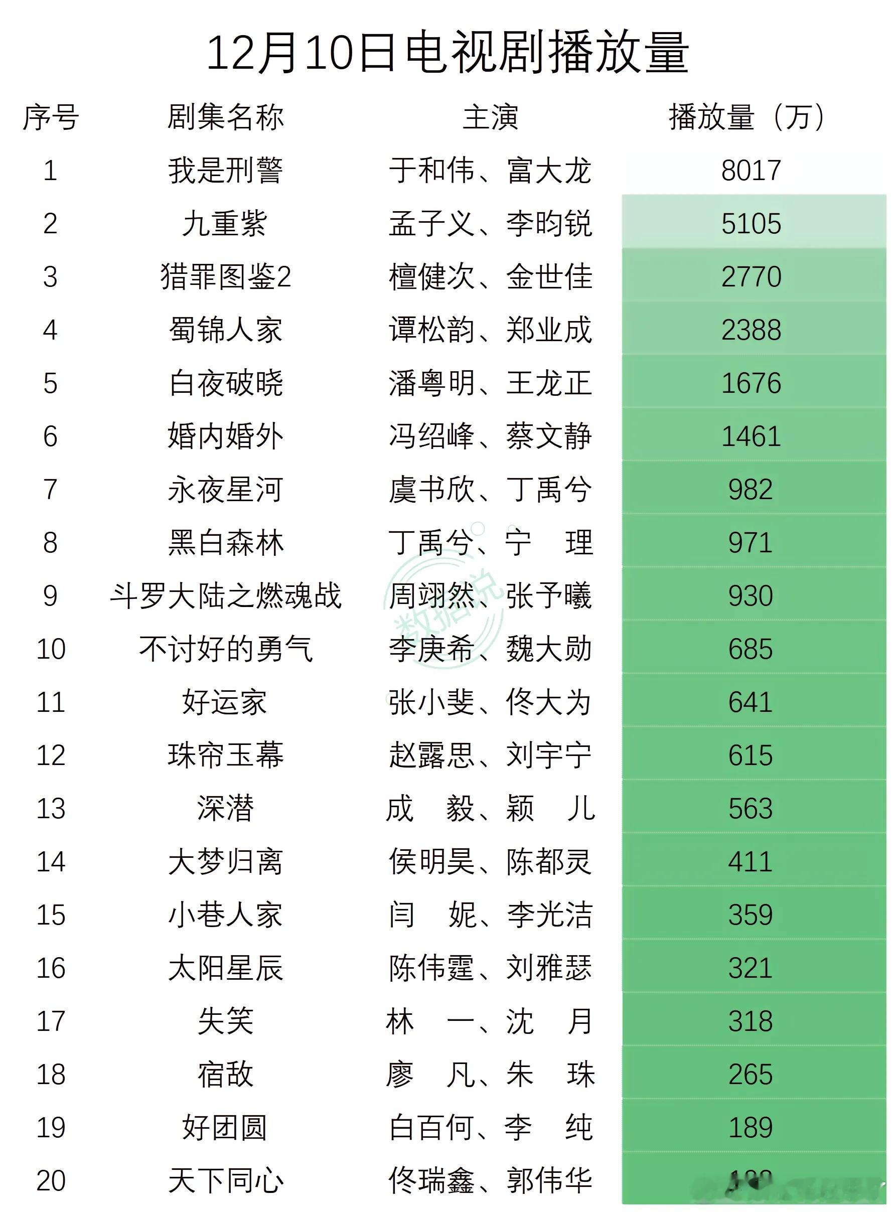 12月10日电视剧播放量。时隔半年之久再次出现两部剧同时超5000万播放量，且猎