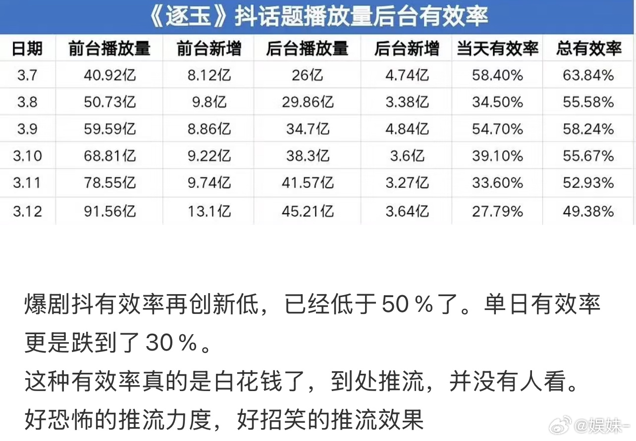 一般剧转化低于70%就不推了，这剧日花几千万营销，从没见过这么低转化率，下沉观众