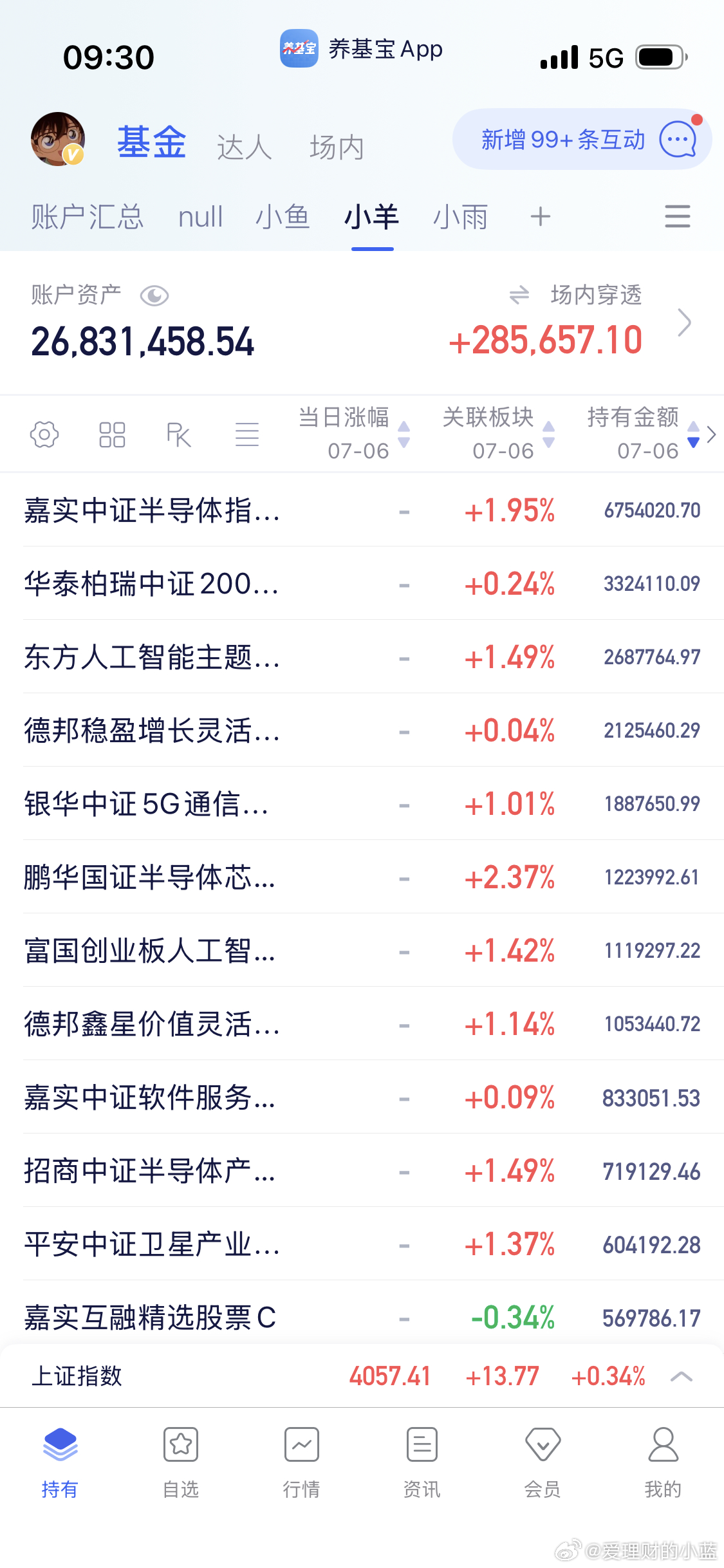 你们又大涨。 