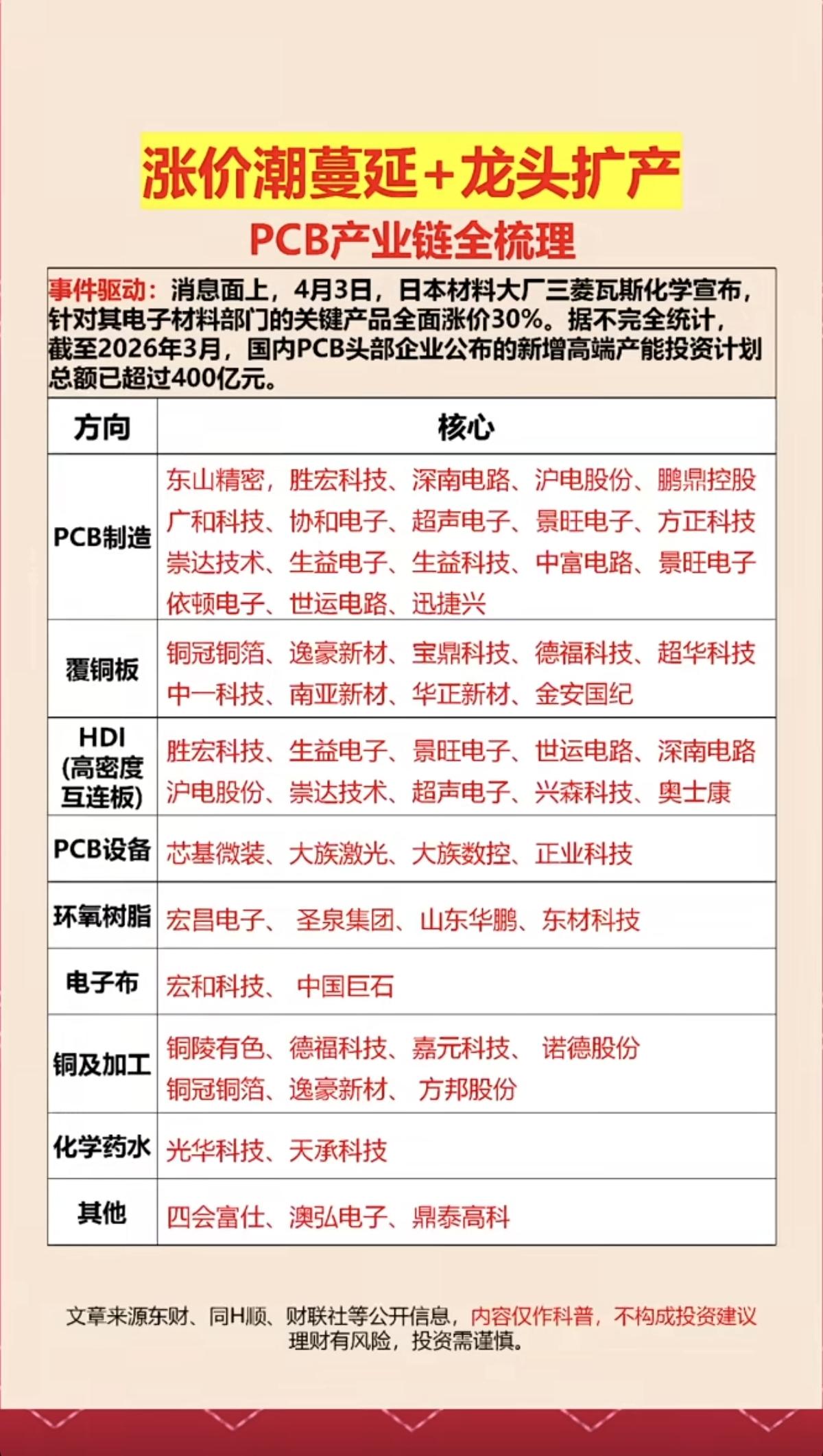 涨价潮蔓延+龙头扩产！PCB产业链全景梳理！

AI需求爆发，驱动PCB行业高增