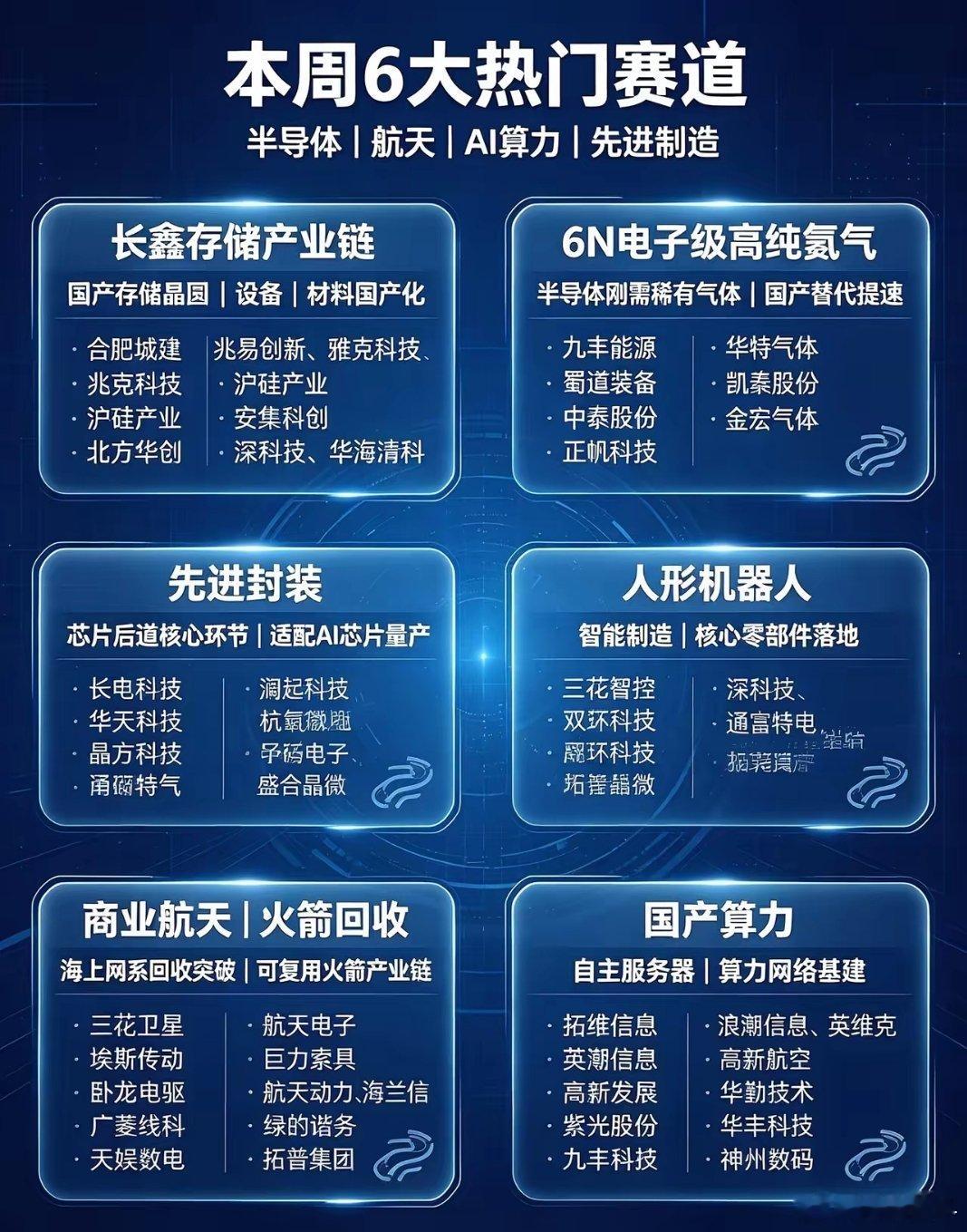 本周六大热门赛道梳理｜半导体、航天、AI算力核心方向汇总整理当下关注度较高的六大