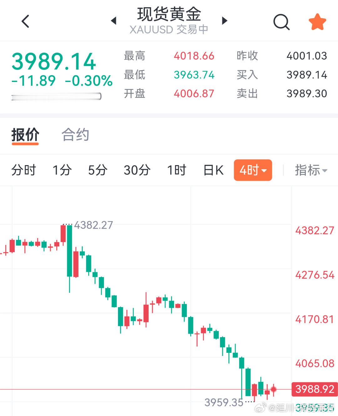 6.25晚间黄金分析当前盘面整体空头趋势明确，前期高点4382持续回落，高点、低