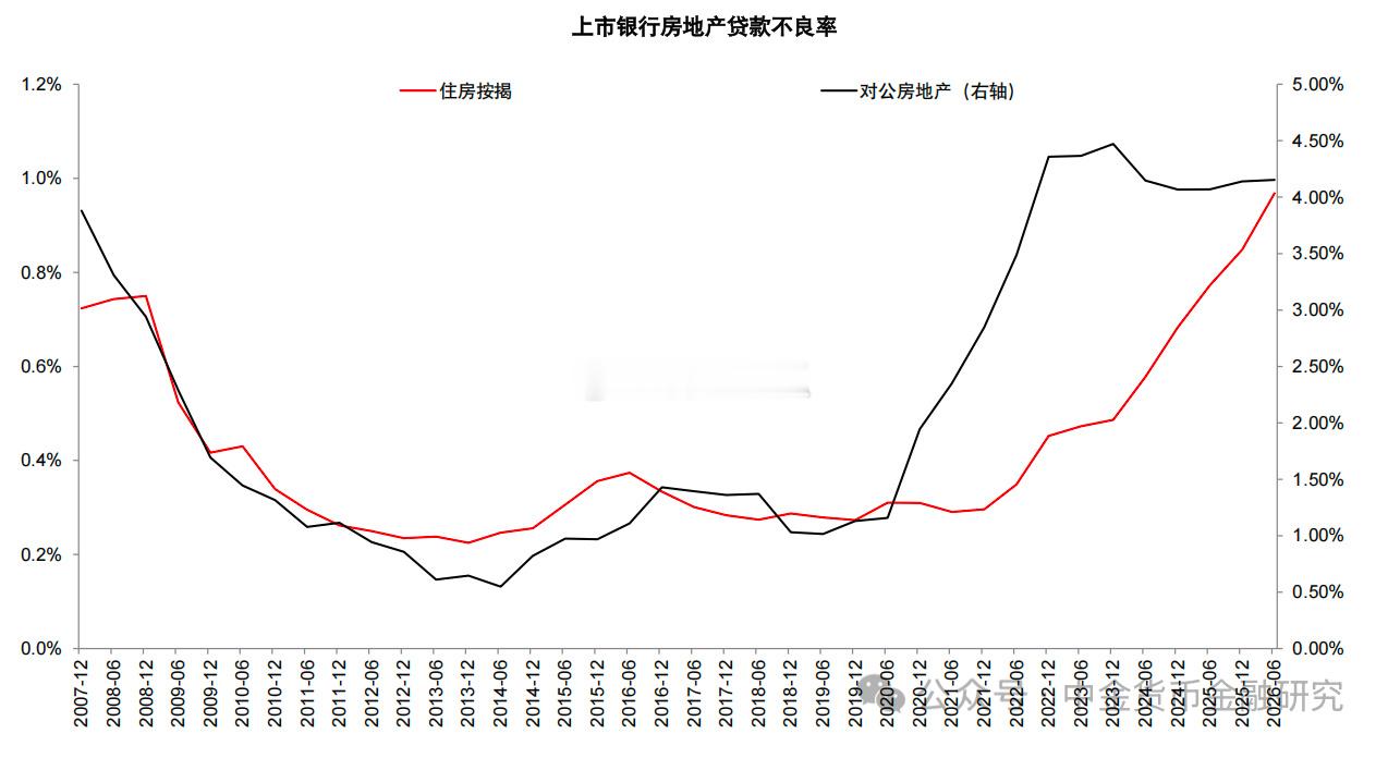 房贷不良率持续攀升，超过历史高位！楼市房贷 ​​​