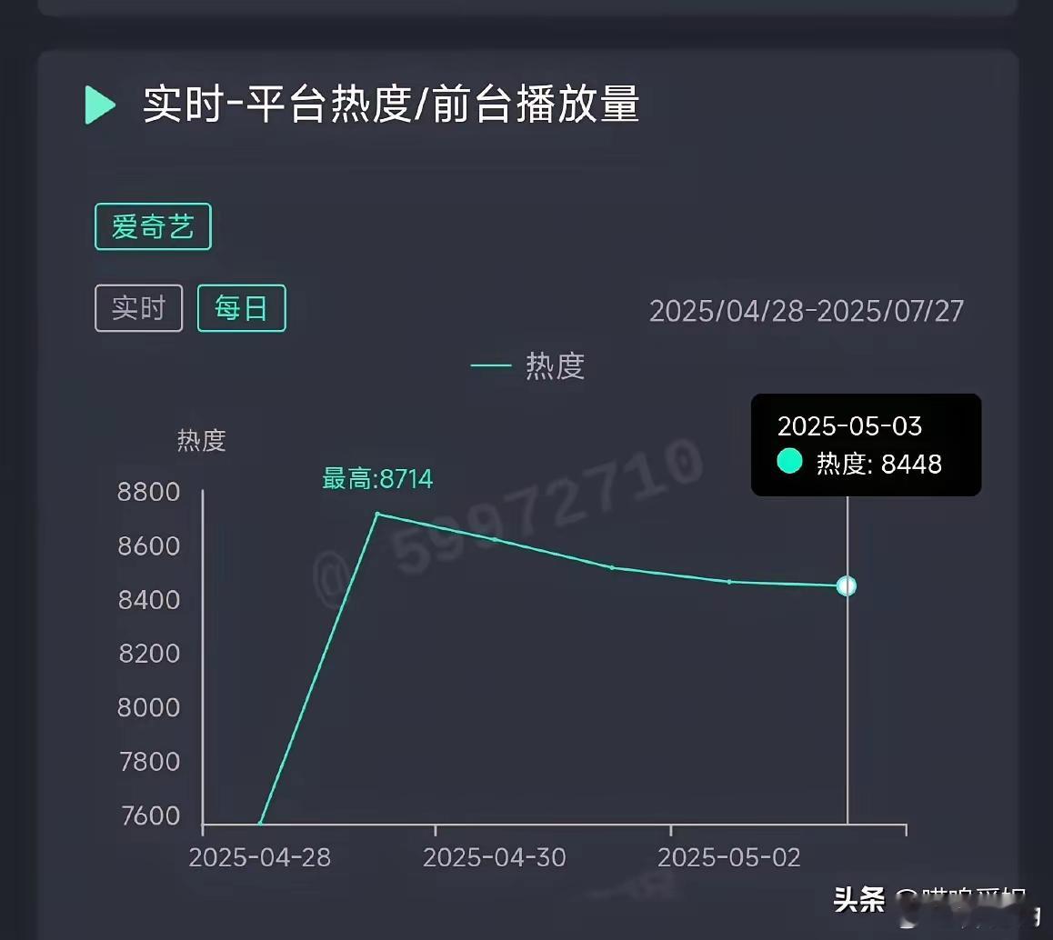 本以为《淮水竹亭》口碑反转了，热度也会跟着上升，一看热度一天才2000万多点播放