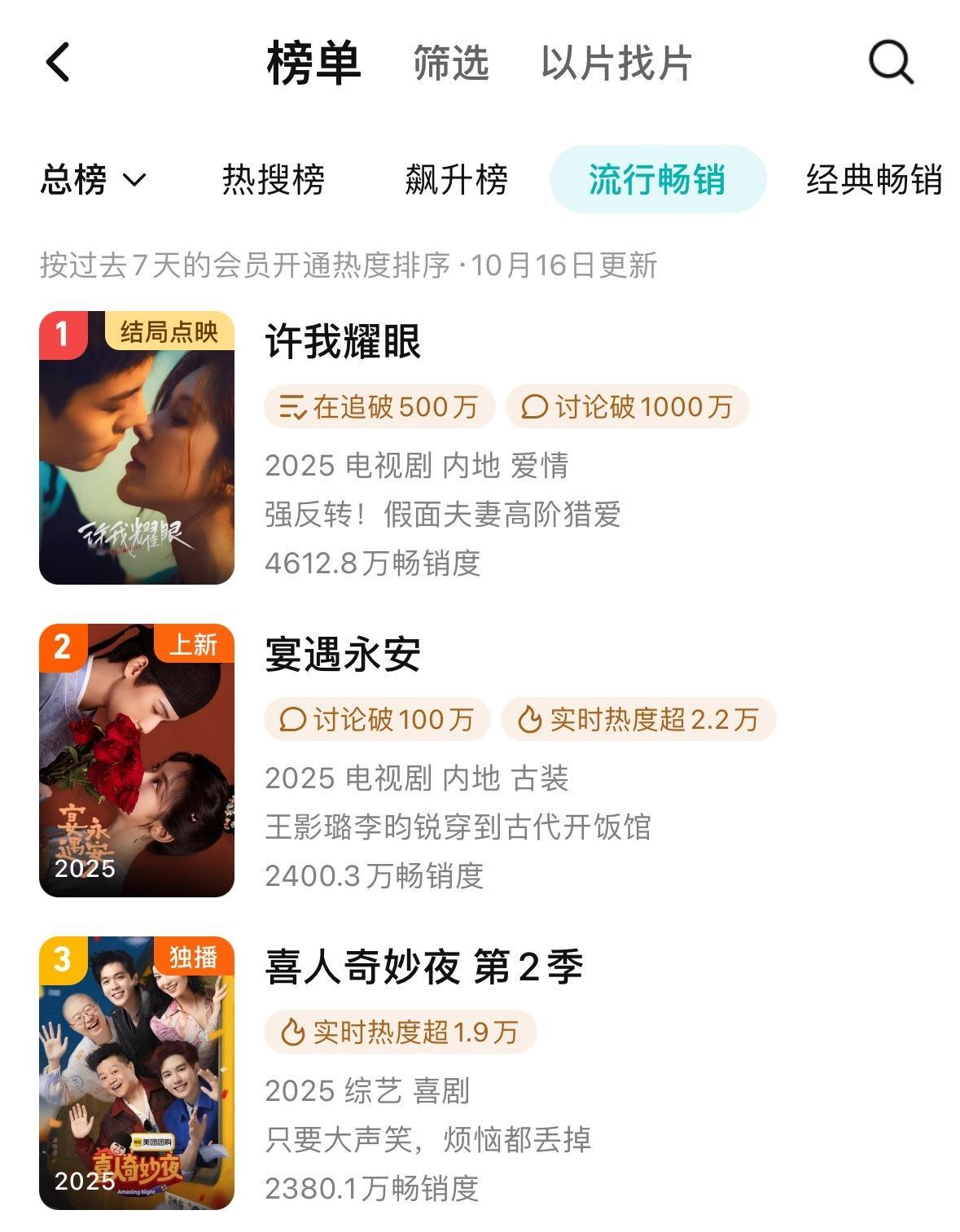 10.16 许我耀眼拉新年榜 4149.8，保持第三位，比昨日+25.6，周榜一