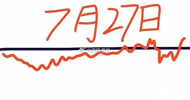 下周一大盘会怎么走呢？请看图，预计会低开低走震荡下挫，随之很快又大跌，这个时候大