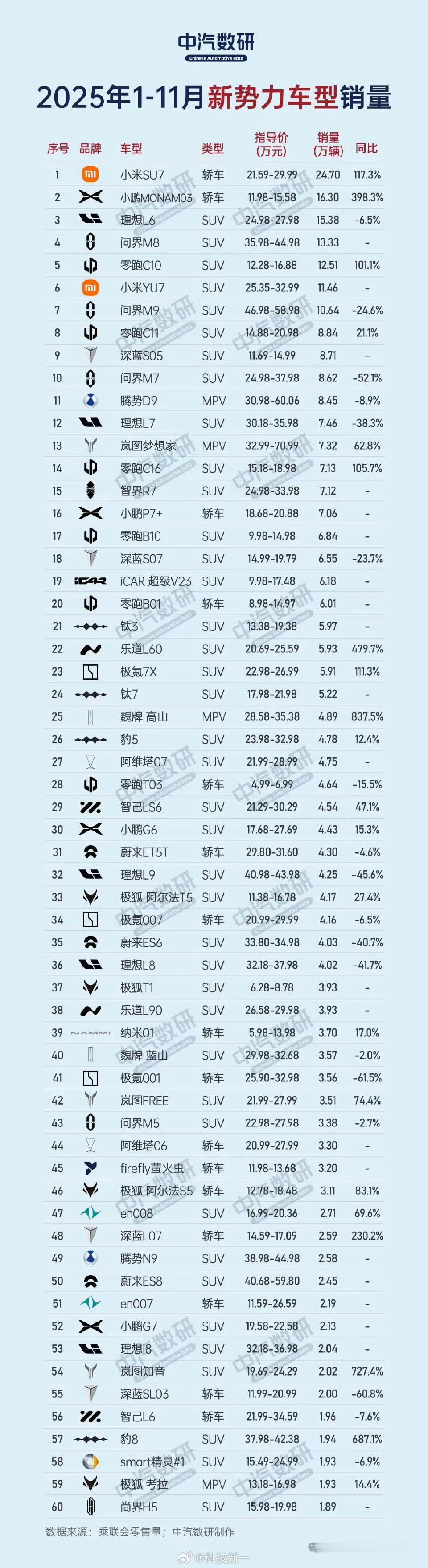 小米su7断层第一啊这还是马上要改版了，改版完后销量更得涨疯了！