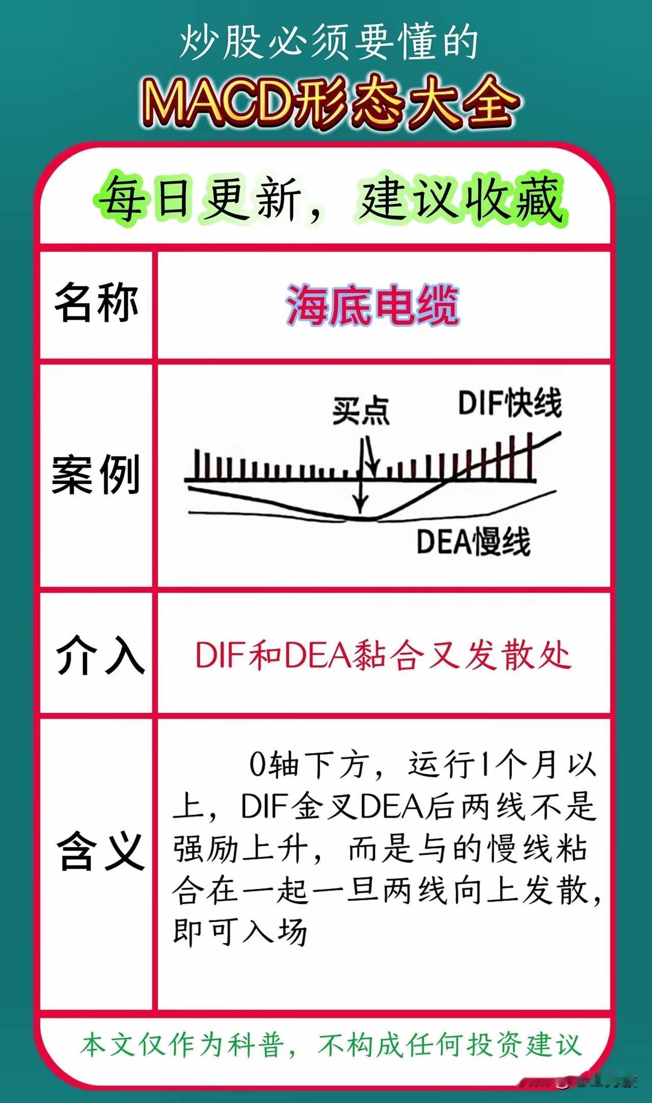 以下是关于股票技术分析中MACD指标常见形态的科普，包括：

1. 海底电缆：0