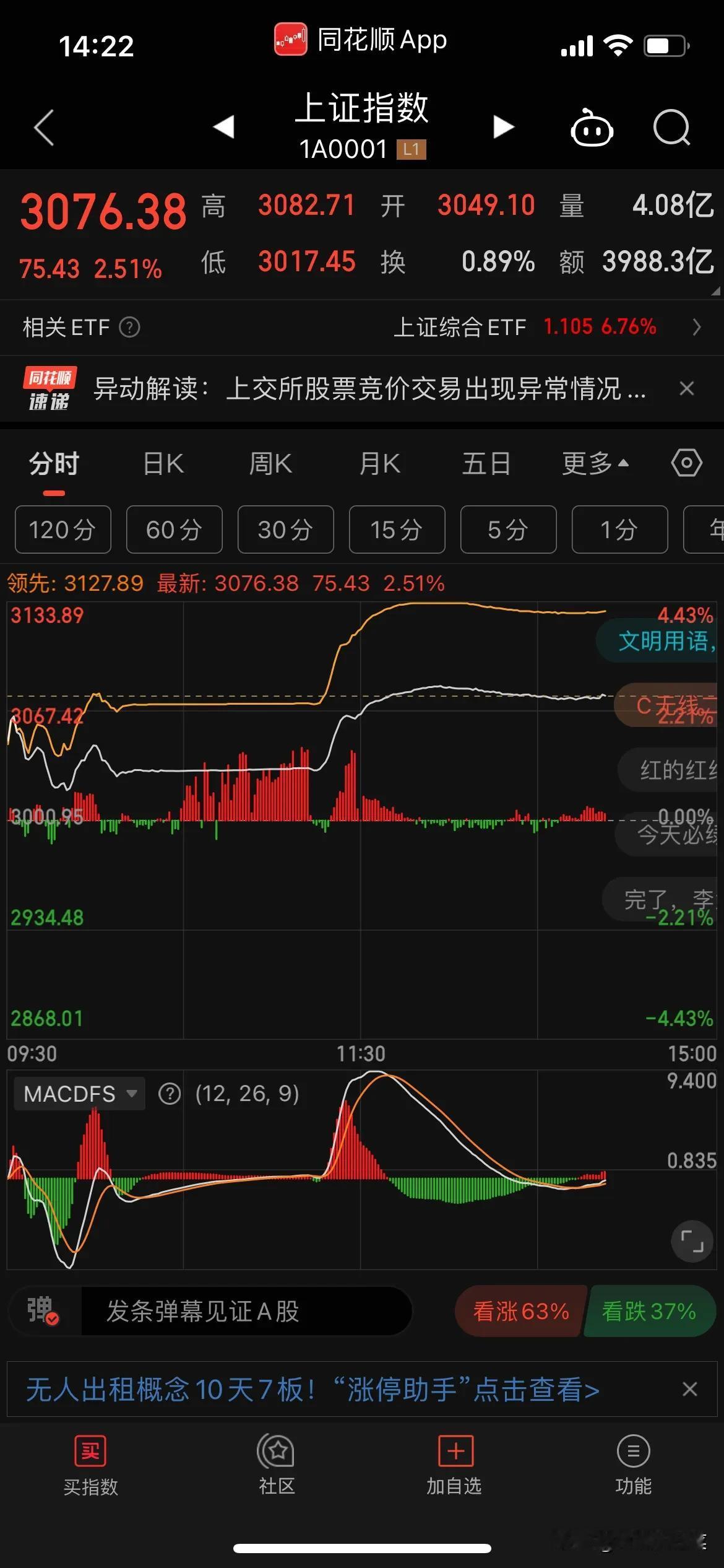 大盘能不能站稳3000点，不是靠这个啊，这是怎么回事，这才多点成交量啊，就崩溃了