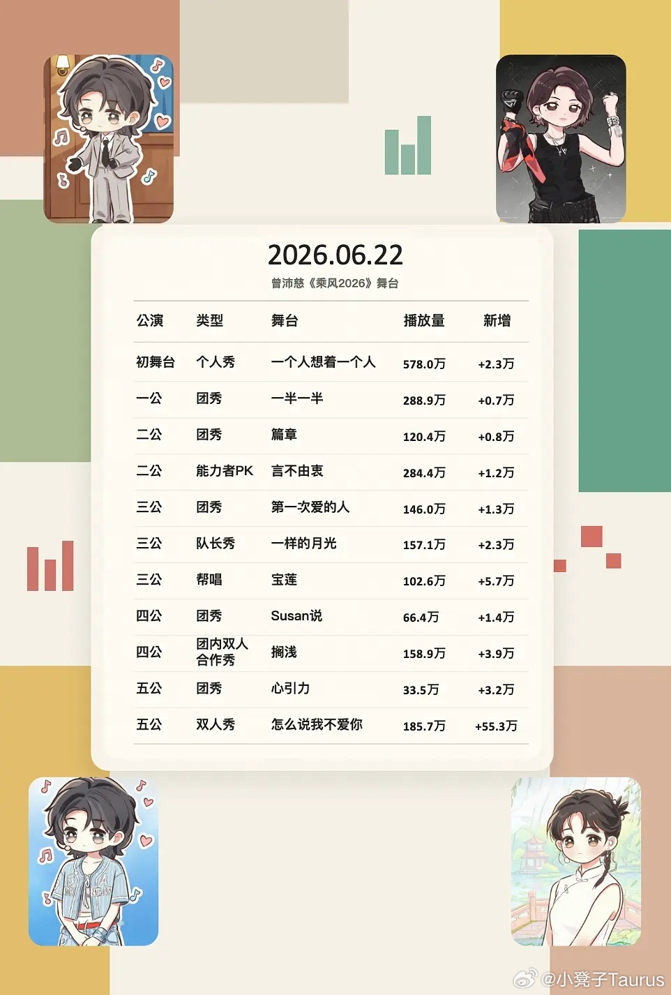 曾沛慈10个百万播放量舞台曾沛慈夯爆了！