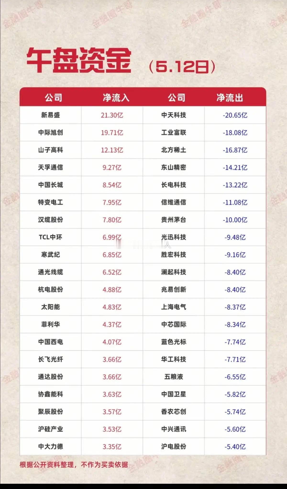 5.12周二  主力大资金  抢筹出逃TOP20！资金抢筹：光纤光缆、特高压、蓝