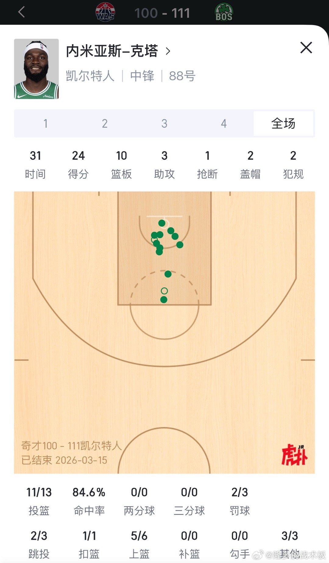 凯尔特人中锋克塔面对奇才打出13中11的高效命中率凯尔特人vs奇才