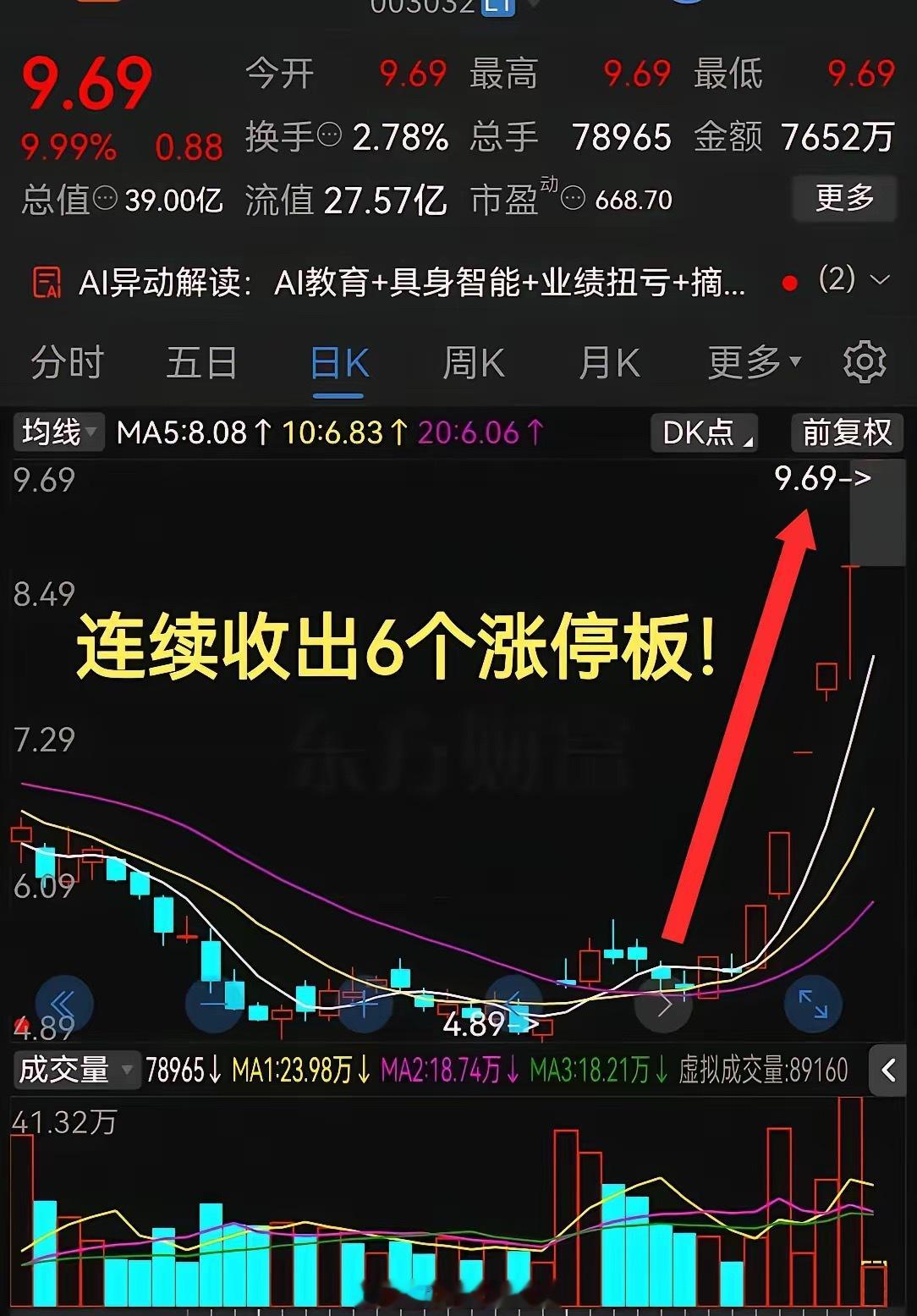 太猛了吧！够狠啊连续收出6个涨停板！这气势杠杠滴！最近股票市场里科技产业链的波动