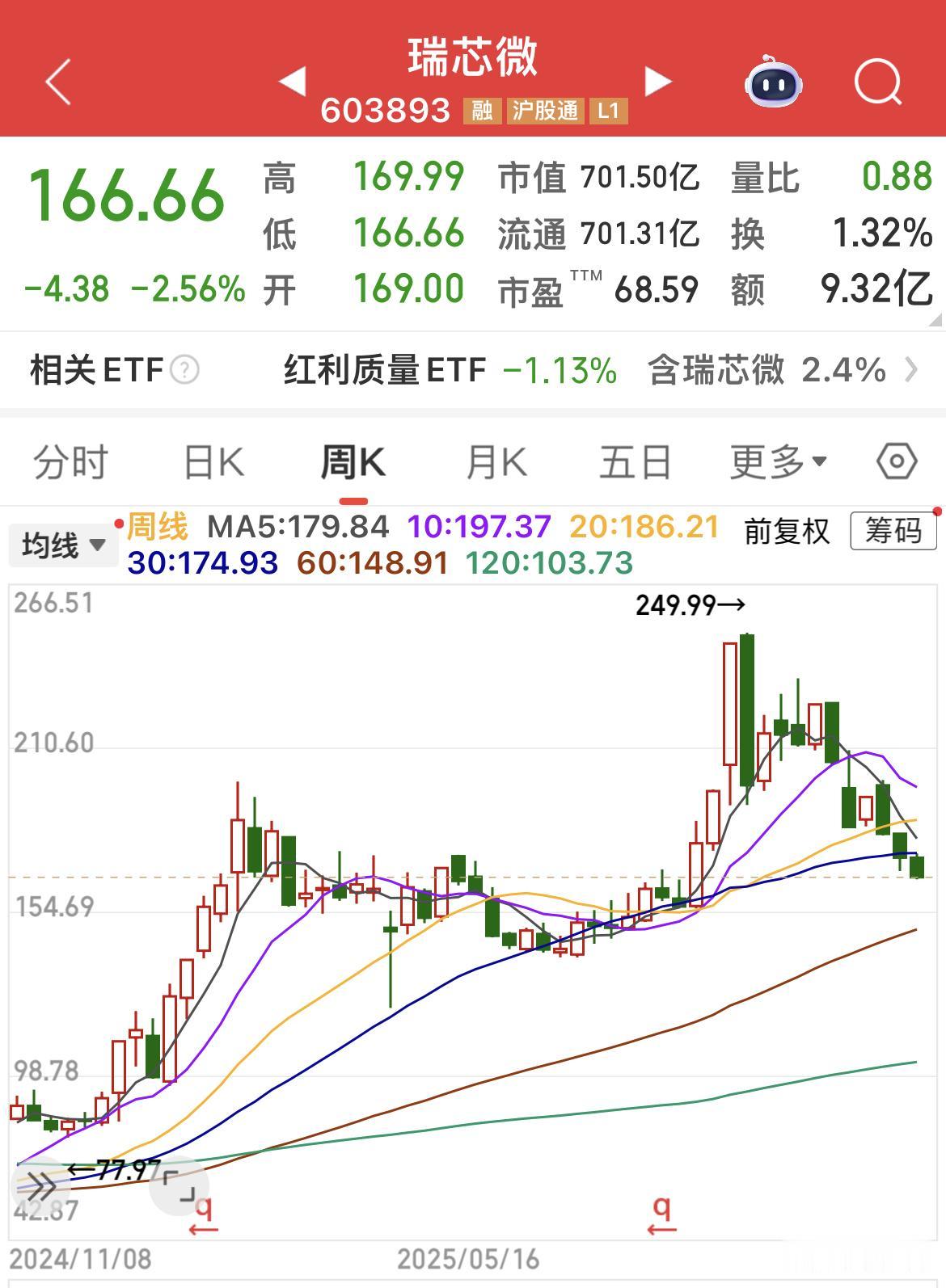 悠闲的周末，翻看一下热门科技股，这段时间跌幅20% －40%挺多的（看下图）！