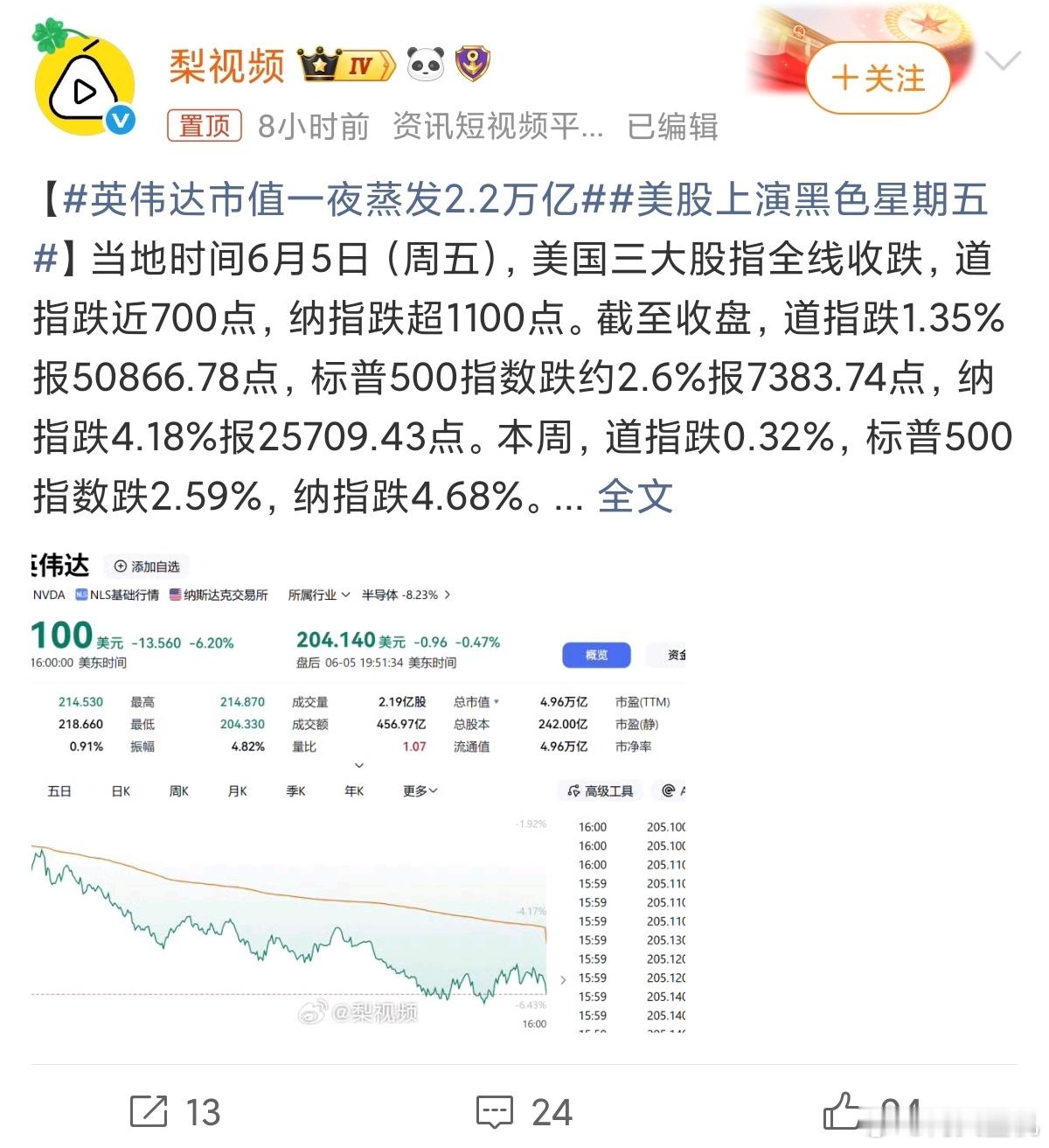 英伟达市值一夜蒸发2.2万亿美股涨了那么多天，我记得前几天的标题是一夜涨2.2万