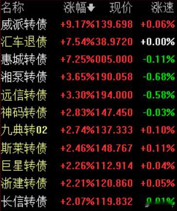 A股  可转债  2.13今日涨幅靠前可转债。 
