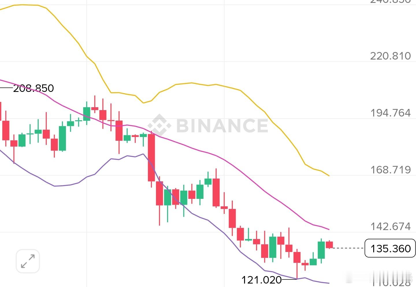 日线级别北上，周线收阳，预期中的一样，SOL140/147来了，你拿到了吗？兄弟