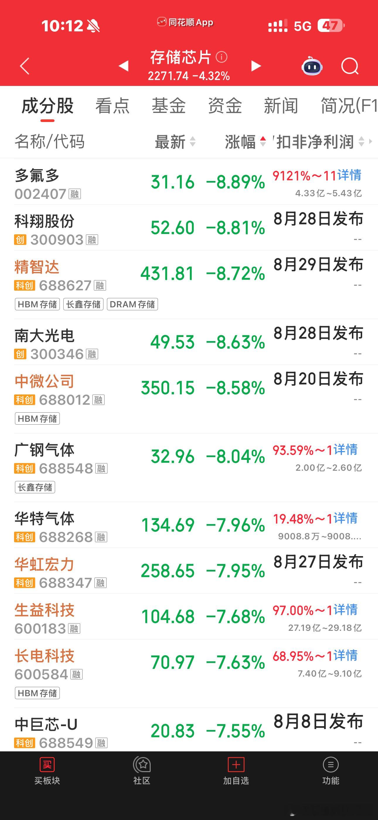 存储芯片就只有老大一个人在那里撑着，别的小弟全部都快腰斩又腰斩了，谁能想到就只有